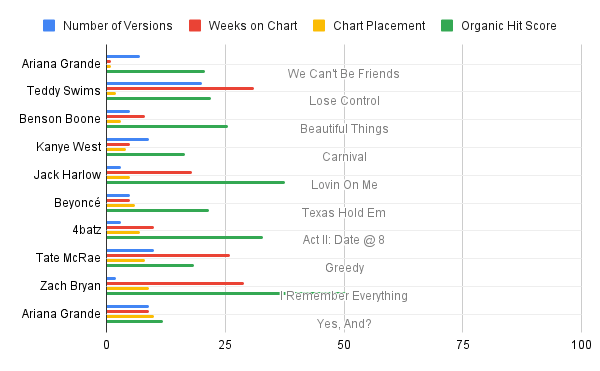 Billboard Hot 100 Top 10 - Week of March 23rd showing a bar graph with the number of versions, weeks on the chart, actual chart placement and the organic hit score. 